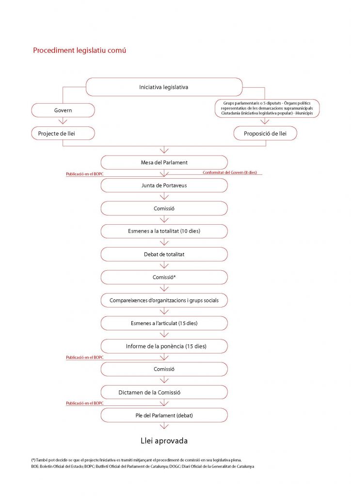 parlament-procediment_legislatiu